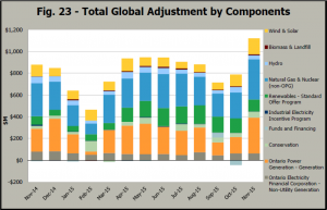 Chart showing breakdown of Global Adjustment by component energy sources.